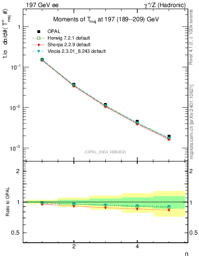 Plot of Tmajor-mom in 197 GeV ee collisions