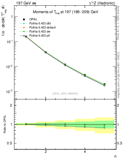 Plot of Tmajor-mom in 197 GeV ee collisions
