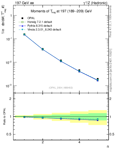 Plot of Tmajor-mom in 197 GeV ee collisions