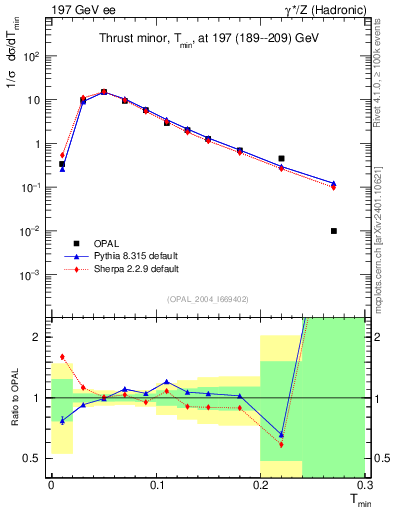 Plot of Tminor in 197 GeV ee collisions