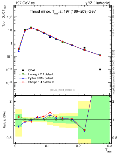 Plot of Tminor in 197 GeV ee collisions
