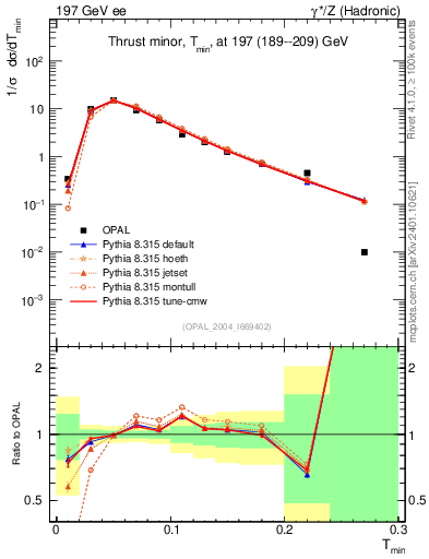 Plot of Tminor in 197 GeV ee collisions