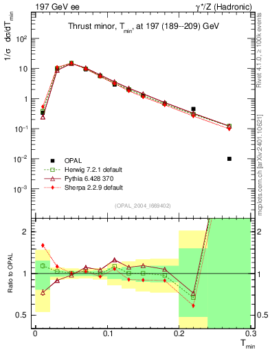 Plot of Tminor in 197 GeV ee collisions