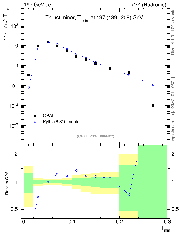 Plot of Tminor in 197 GeV ee collisions