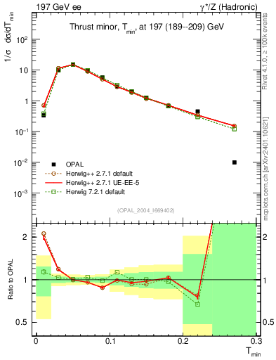Plot of Tminor in 197 GeV ee collisions
