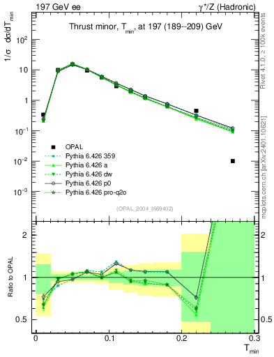 Plot of Tminor in 197 GeV ee collisions