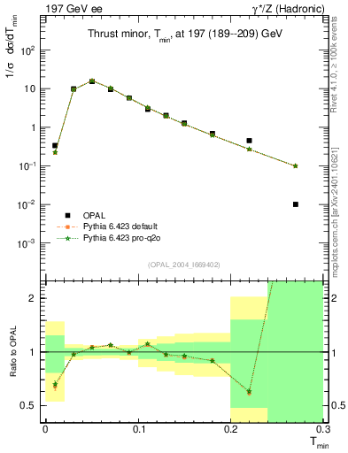 Plot of Tminor in 197 GeV ee collisions