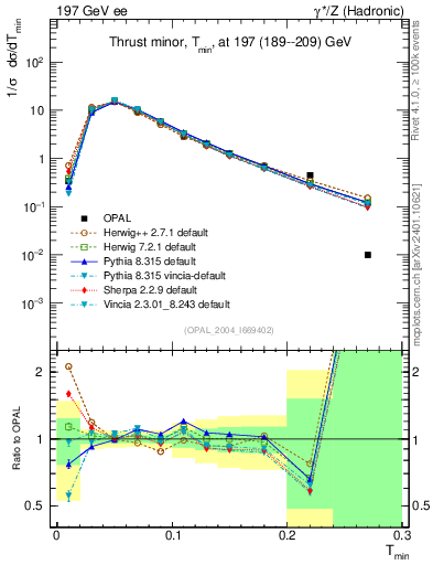 Plot of Tminor in 197 GeV ee collisions
