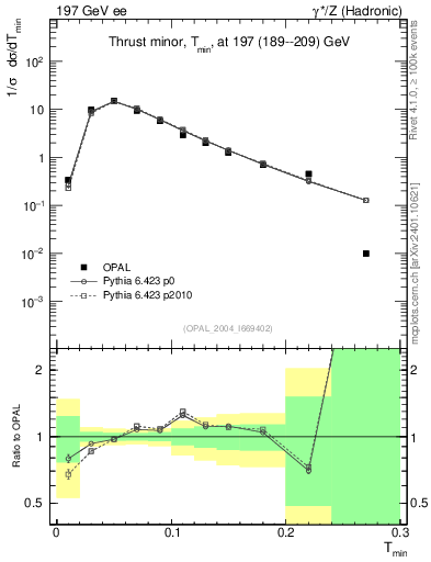 Plot of Tminor in 197 GeV ee collisions