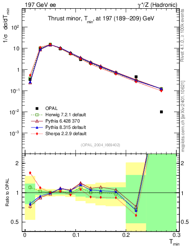 Plot of Tminor in 197 GeV ee collisions