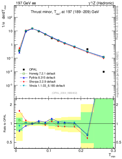 Plot of Tminor in 197 GeV ee collisions