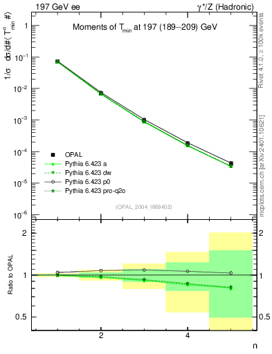 Plot of Tminor-mom in 197 GeV ee collisions