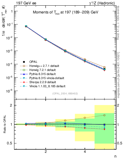 Plot of Tminor-mom in 197 GeV ee collisions