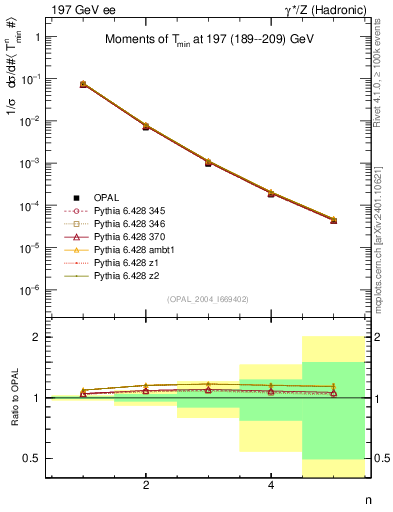 Plot of Tminor-mom in 197 GeV ee collisions