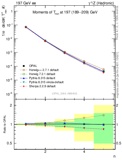 Plot of Tminor-mom in 197 GeV ee collisions