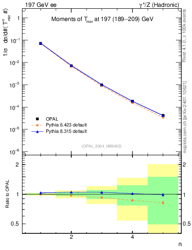 Plot of Tminor-mom in 197 GeV ee collisions