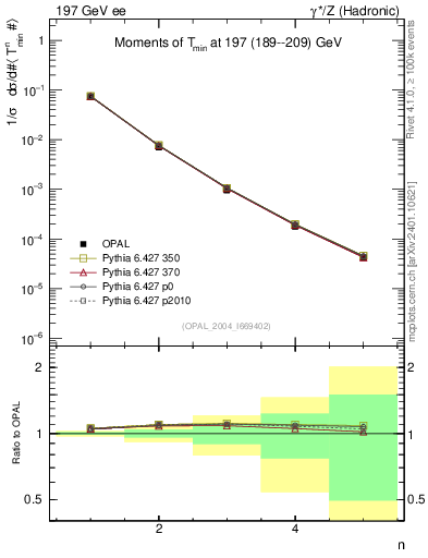 Plot of Tminor-mom in 197 GeV ee collisions