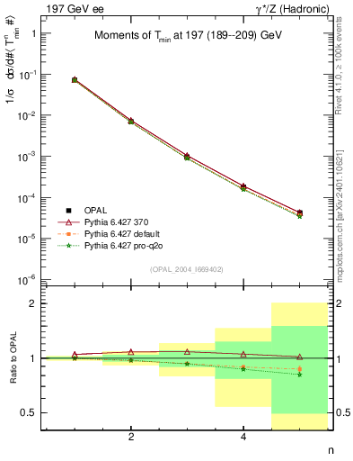 Plot of Tminor-mom in 197 GeV ee collisions