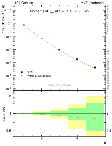 Plot of Tminor-mom in 197 GeV ee collisions