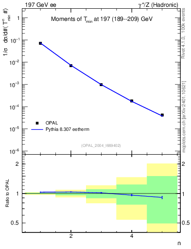 Plot of Tminor-mom in 197 GeV ee collisions