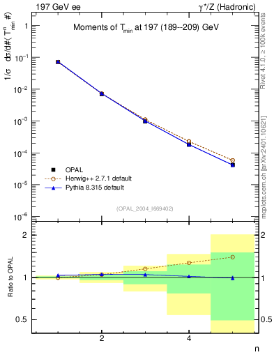 Plot of Tminor-mom in 197 GeV ee collisions