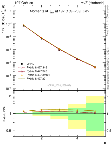 Plot of Tminor-mom in 197 GeV ee collisions