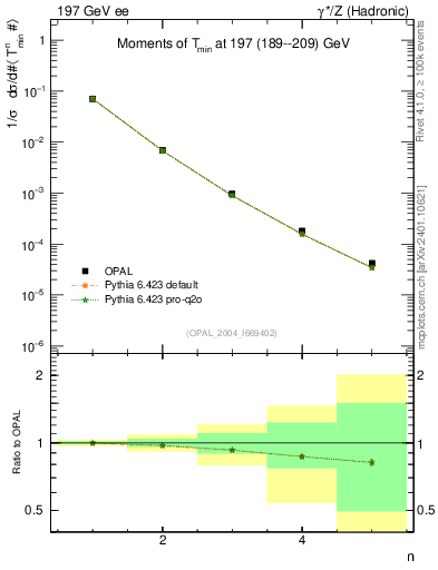 Plot of Tminor-mom in 197 GeV ee collisions