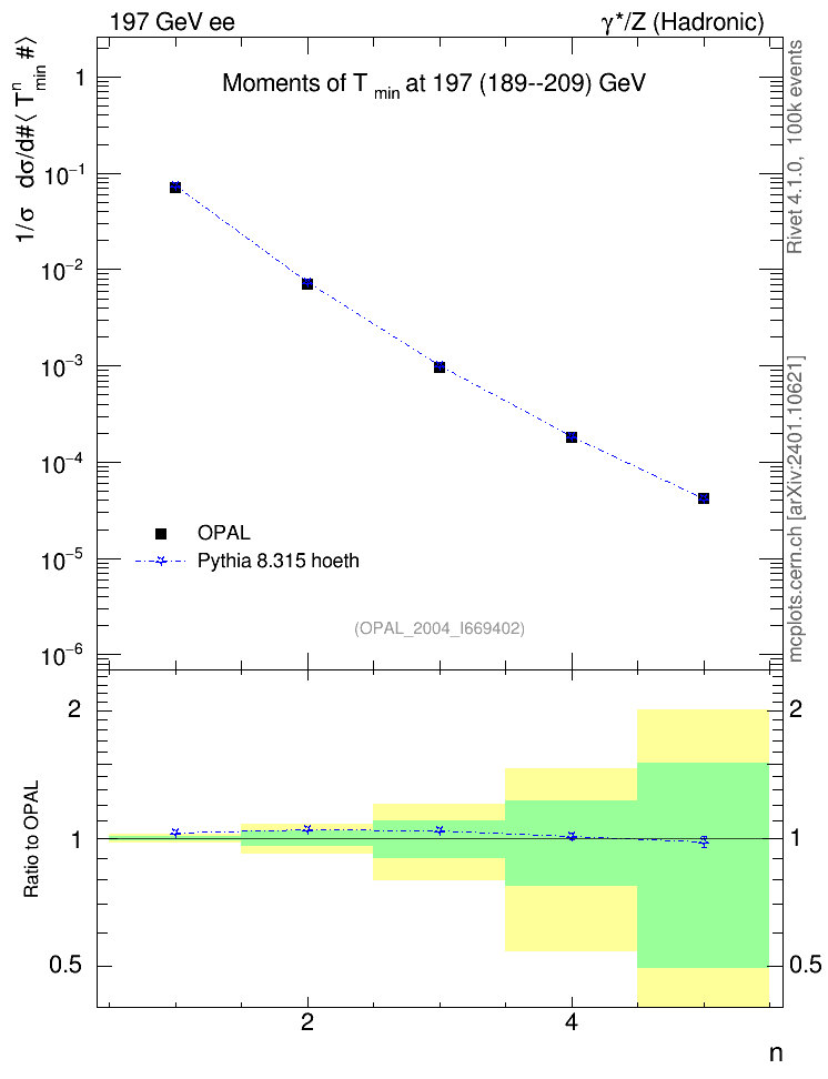 Plot of Tminor-mom in 197 GeV ee collisions