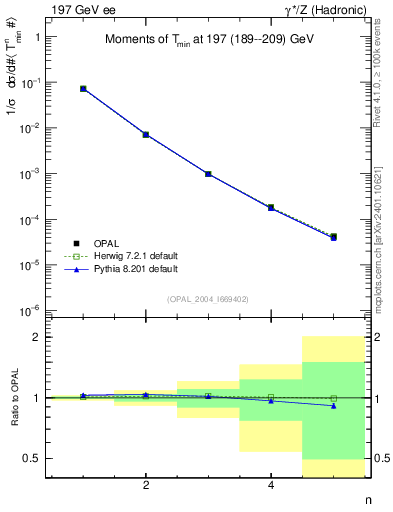 Plot of Tminor-mom in 197 GeV ee collisions