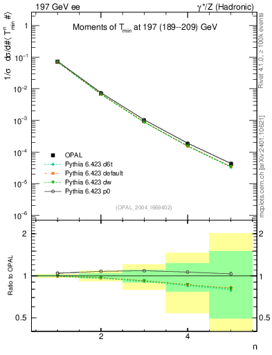 Plot of Tminor-mom in 197 GeV ee collisions