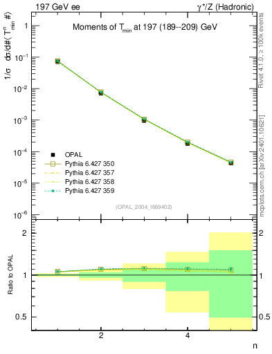 Plot of Tminor-mom in 197 GeV ee collisions
