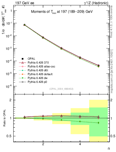 Plot of Tminor-mom in 197 GeV ee collisions