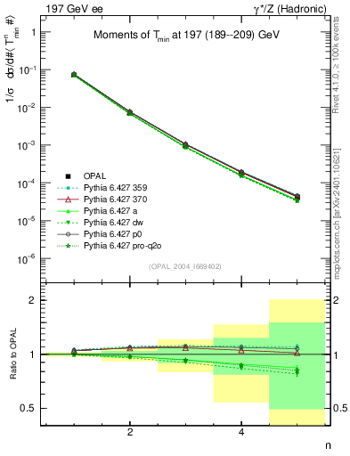 Plot of Tminor-mom in 197 GeV ee collisions