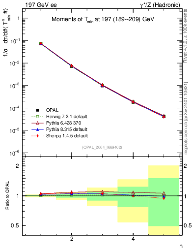 Plot of Tminor-mom in 197 GeV ee collisions
