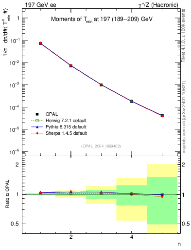 Plot of Tminor-mom in 197 GeV ee collisions