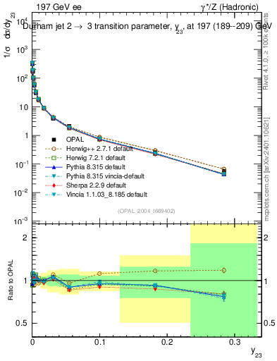 Plot of Y3 in 197 GeV ee collisions