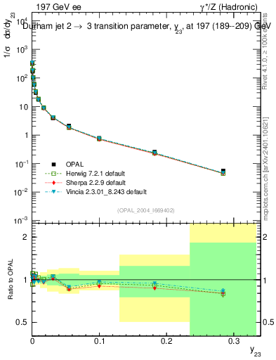 Plot of Y3 in 197 GeV ee collisions