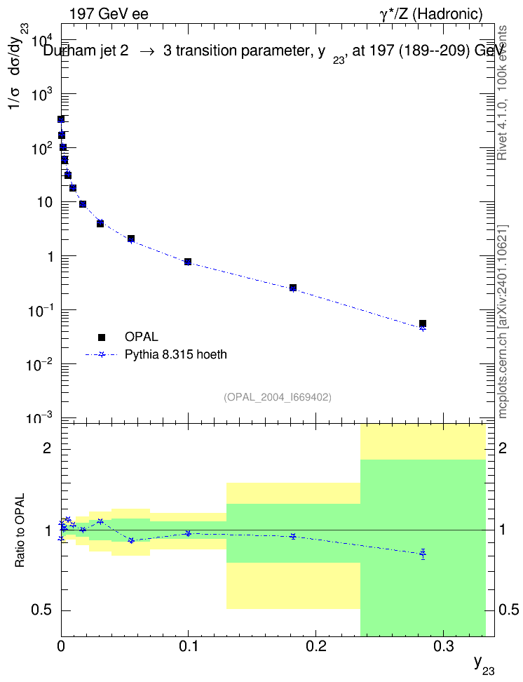 Plot of Y3 in 197 GeV ee collisions