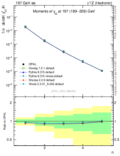 Plot of Y3-mom in 197 GeV ee collisions