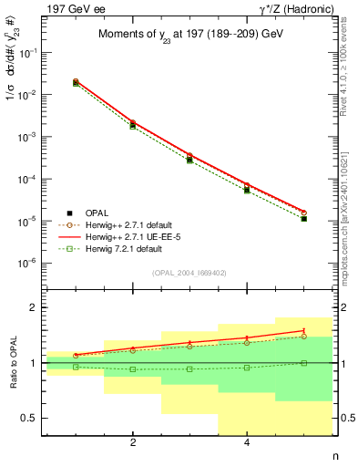 Plot of Y3-mom in 197 GeV ee collisions