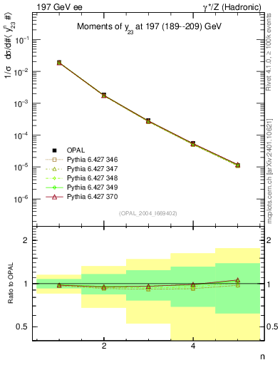 Plot of Y3-mom in 197 GeV ee collisions