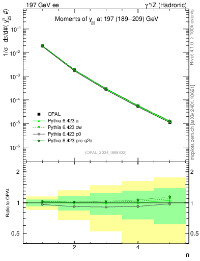 Plot of Y3-mom in 197 GeV ee collisions