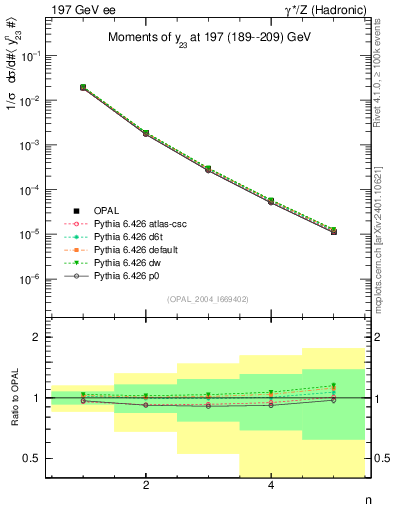 Plot of Y3-mom in 197 GeV ee collisions