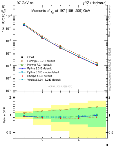 Plot of Y3-mom in 197 GeV ee collisions