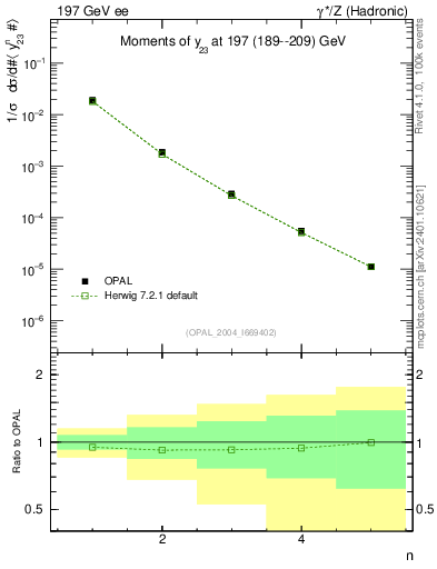 Plot of Y3-mom in 197 GeV ee collisions