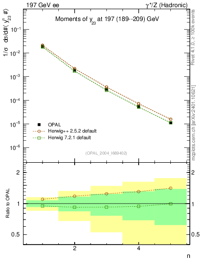 Plot of Y3-mom in 197 GeV ee collisions