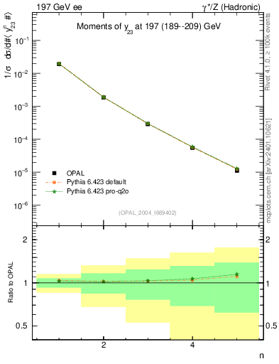 Plot of Y3-mom in 197 GeV ee collisions