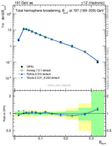 Plot of broadj in 197 GeV ee collisions