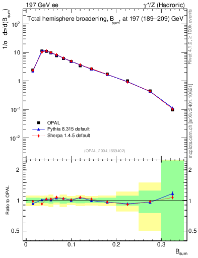 Plot of broadj in 197 GeV ee collisions