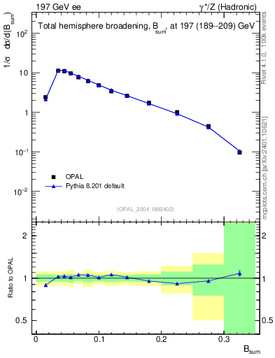 Plot of broadj in 197 GeV ee collisions